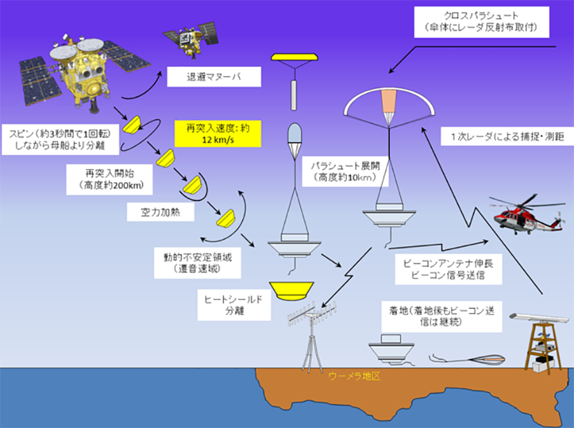 「はやぶさ2」帰還カプセル回収を支えた当社のアンテナ